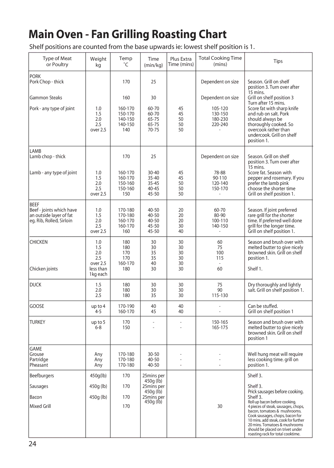 Hotpoint DD77 DT77 manual Main Oven Fan Grilling Roasting Chart, Pork 