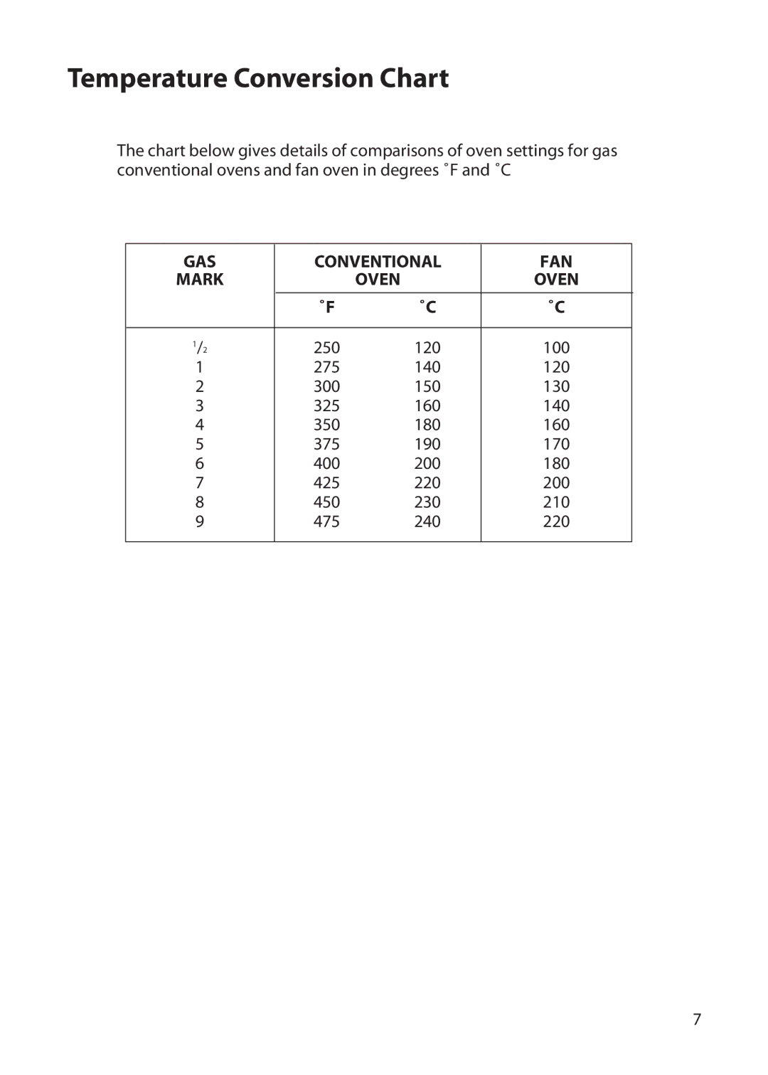 Hotpoint DD77 DT77 manual Temperature Conversion Chart, Oven 