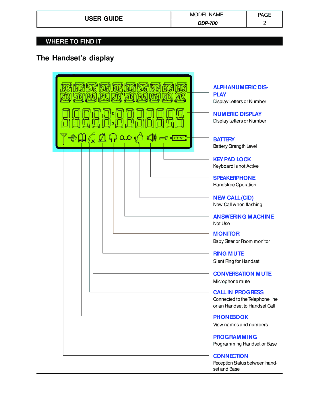 Hotpoint DDP-700 manual Handset’s display 