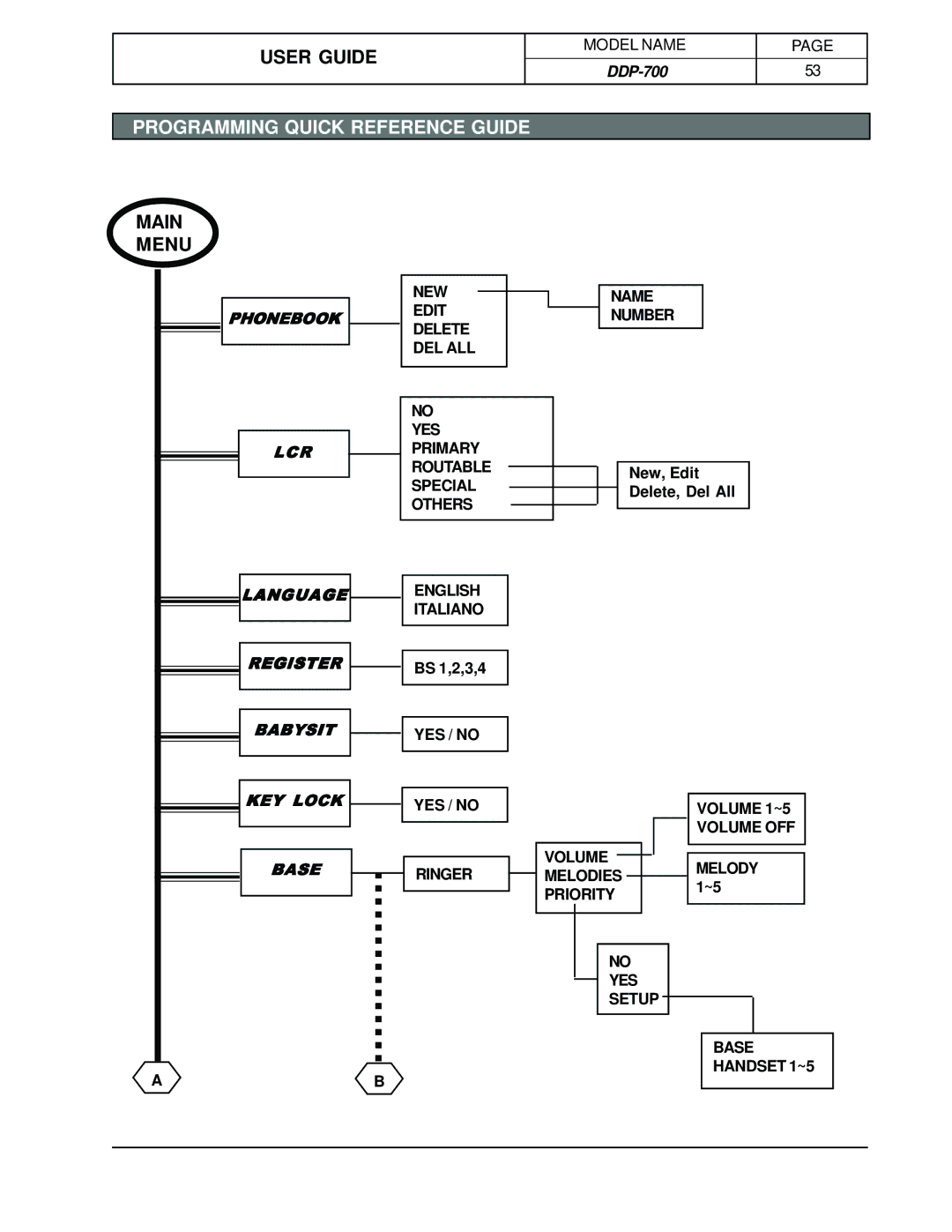 Hotpoint DDP-700 manual Programming Quick Reference Guide 