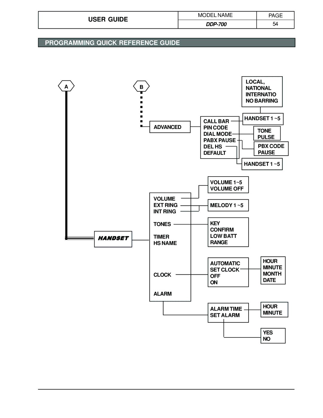 Hotpoint DDP-700 manual Programming Quick Reference Guide 