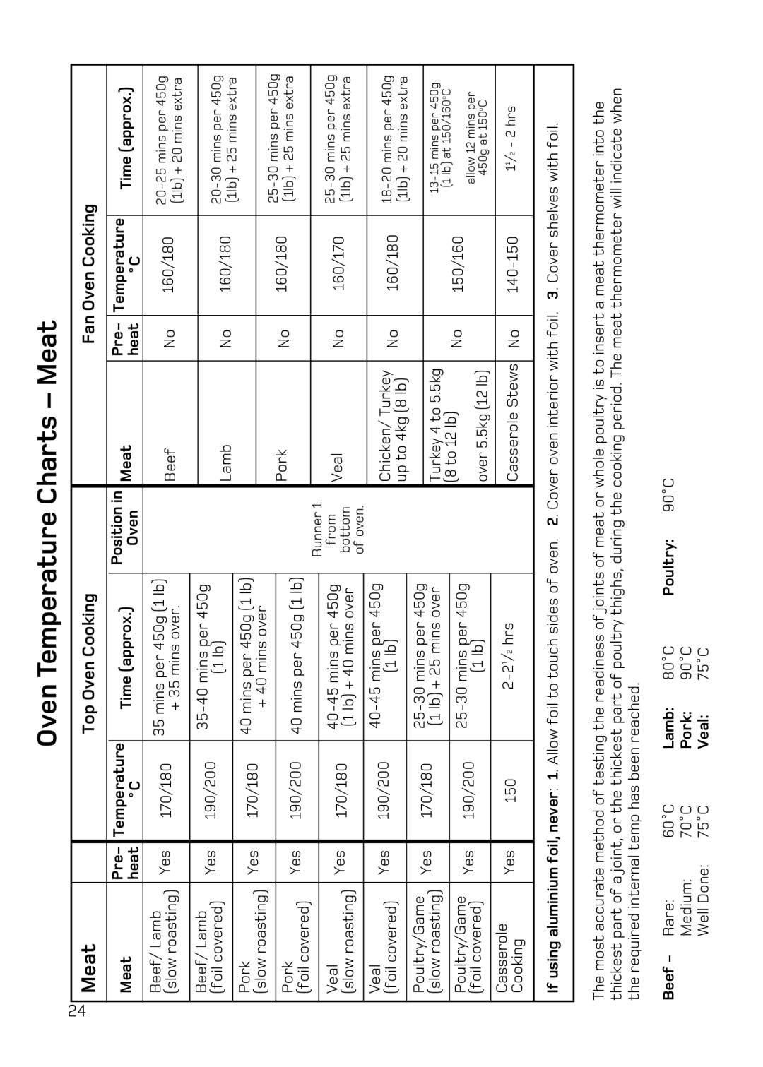 Hotpoint DE47X1, DQ47 Mk2, BD52 Mk2, BD62 Mk2 manual Oven Temperature Charts Meat, Top Oven Cooking Fan Oven Cooking 