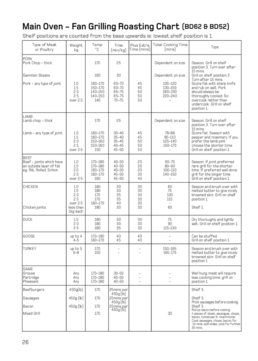 Hotpoint BD52 Mk2, DE47X1, DQ47 Mk2, BD62 Mk2 manual Main Oven Fan Grilling Roasting Chart BD62 & BD52, Pork 