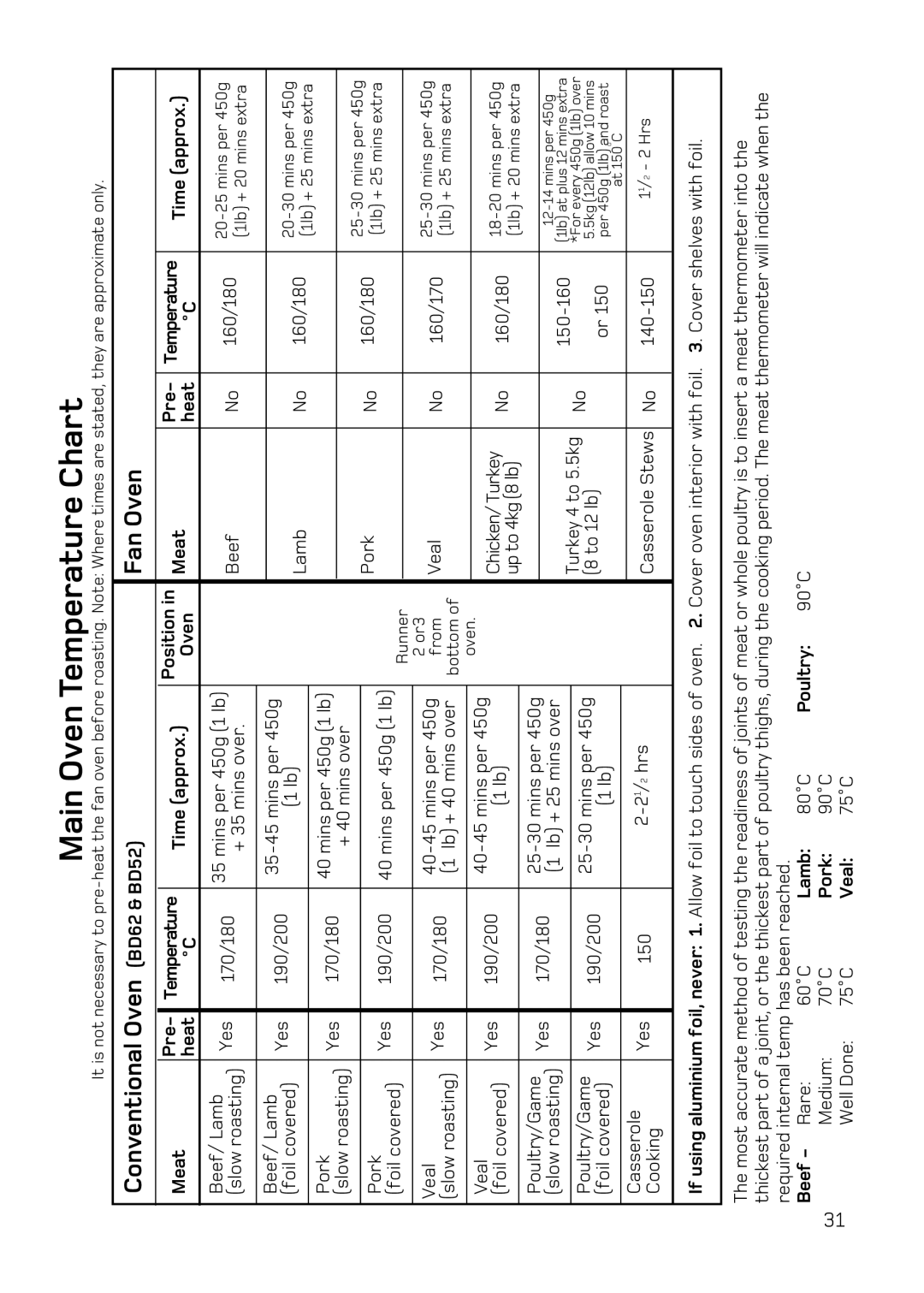 Hotpoint BD62 Mk2, DE47X1, DQ47 Mk2, BD52 Mk2 manual Main Oven Temperature Chart, Time approx Position Meat Pre 