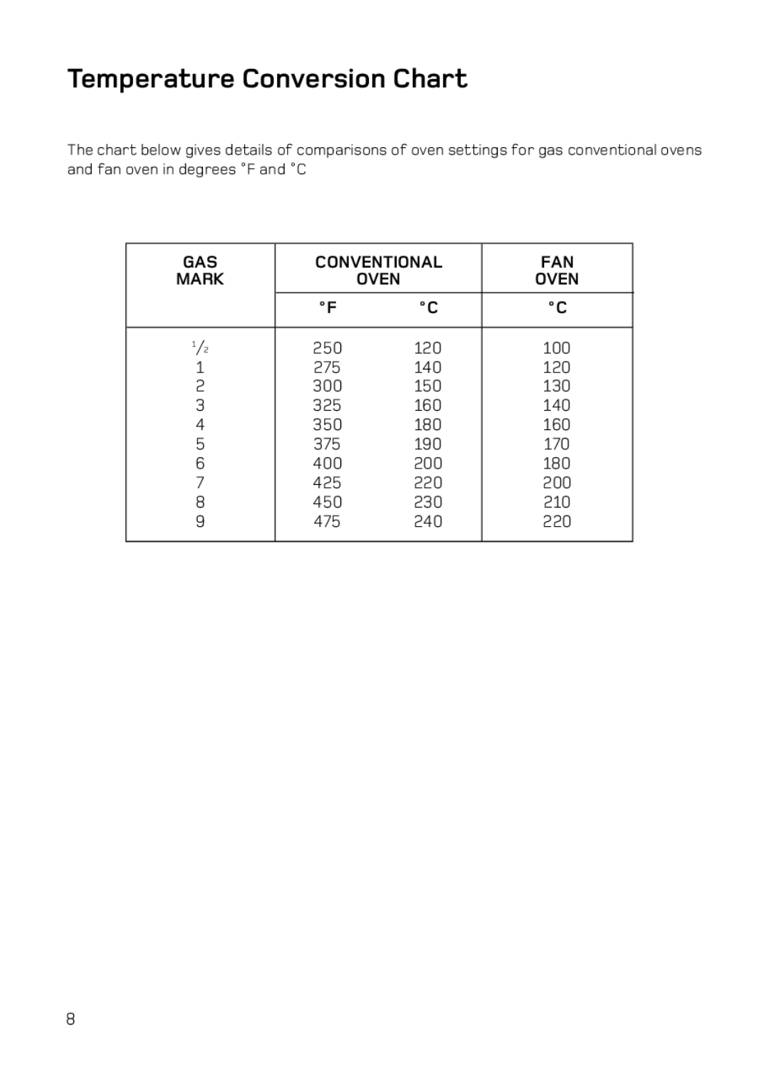 Hotpoint DE47X1, DQ47 Mk2, BD52 Mk2, BD62 Mk2 manual Temperature Conversion Chart, Oven 