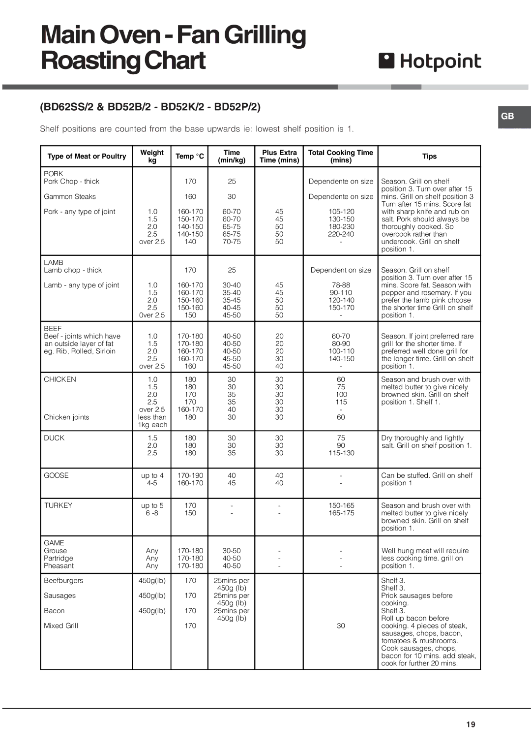 Hotpoint DQ47I/2, DE47X/2, BD52P/2, BD52K/2, BD52B/2, BD62SS/2 manual MainOven -Fan Grilling RoastingChart, Tips 