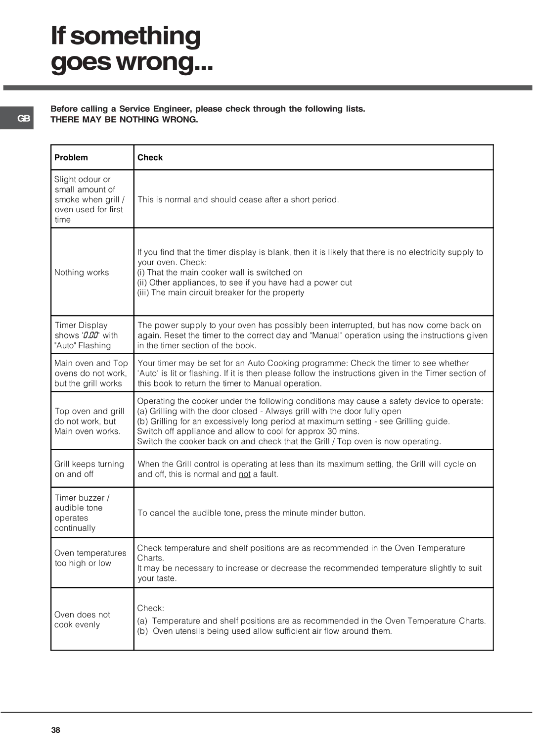 Hotpoint BD52P/2, DE47X/2, DQ47I/2, BD52K/2, BD52B/2, BD62SS/2 manual If something Goes wrong, GB There MAY be Nothing Wrong 