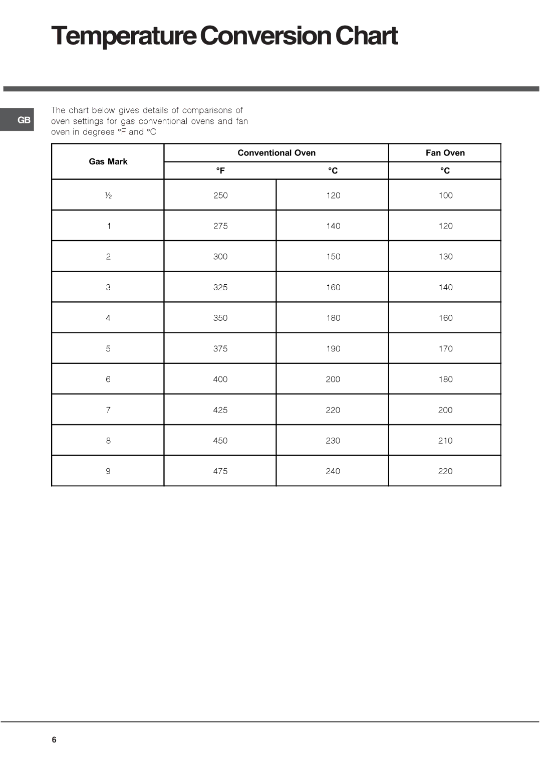 Hotpoint DH93 K, DH93 X, DH 93 CX manual TemperatureConversionChart 