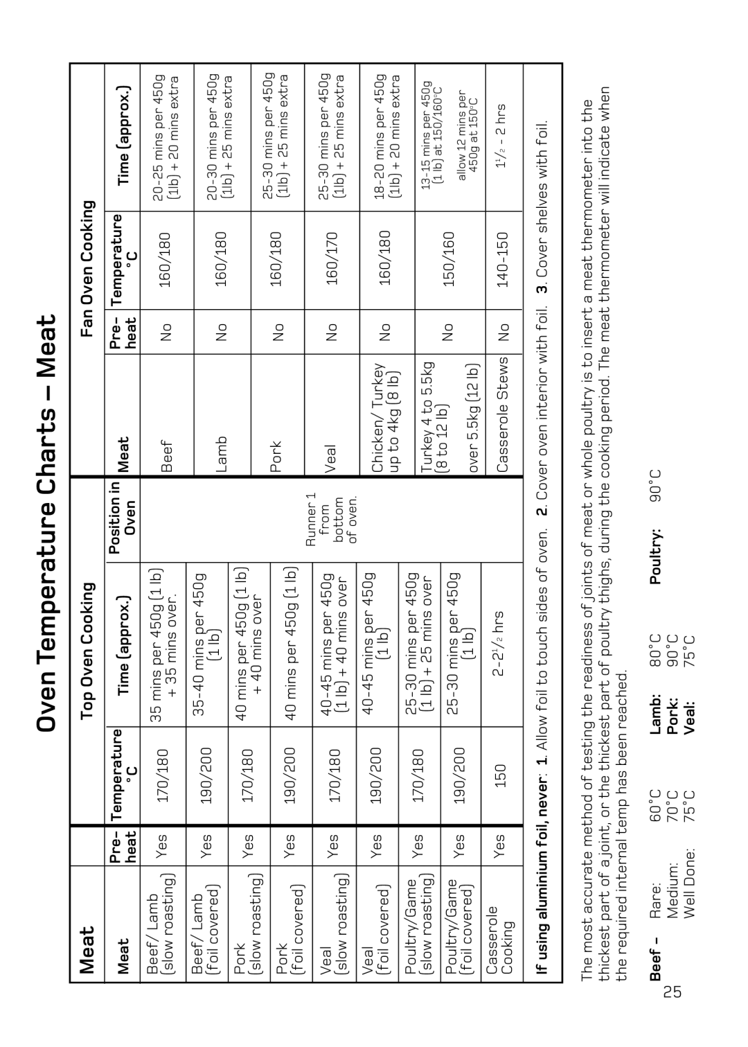 Hotpoint DE77, DQ77, DE47, DQ47 manual Oven Temperature Charts Meat, Top Oven Cooking Fan Oven Cooking 