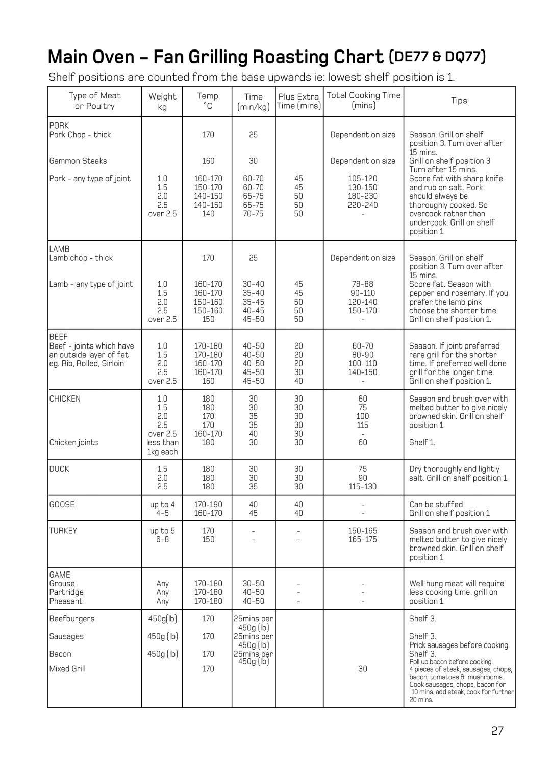 Hotpoint DQ47, DE47 manual Main Oven Fan Grilling Roasting Chart DE77 & DQ77, Pork 