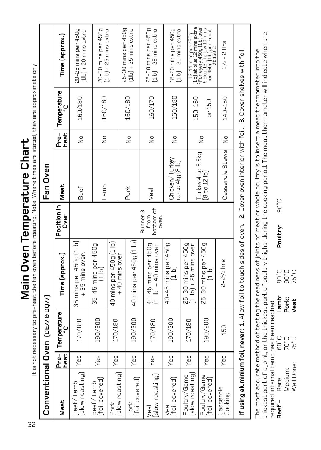 Hotpoint DQ77, DE77, DE47, DQ47 manual Main Oven Temperature Chart, Time approx Position Meat Pre, Beef Rare 