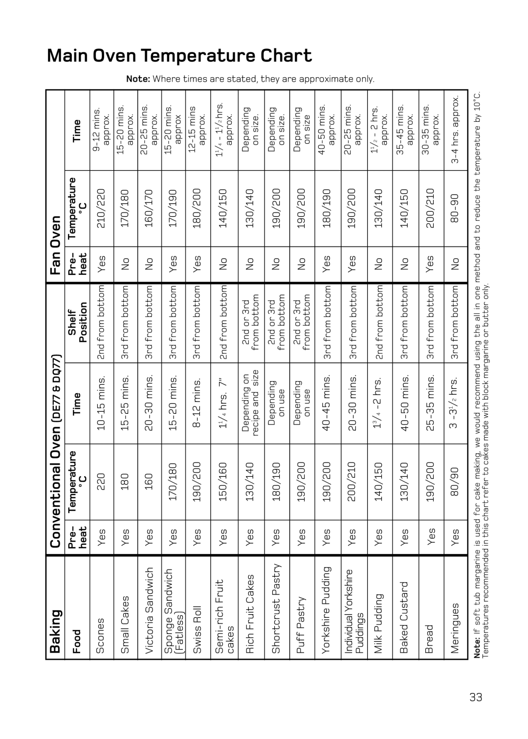 Hotpoint DE77, DQ77, DE47, DQ47 manual Chart, OvenTemperature, Shelf Pre 