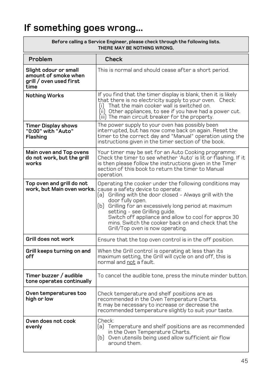 Hotpoint DE77, DQ77, DE47, DQ47 manual If something goes wrong, Problem Check 