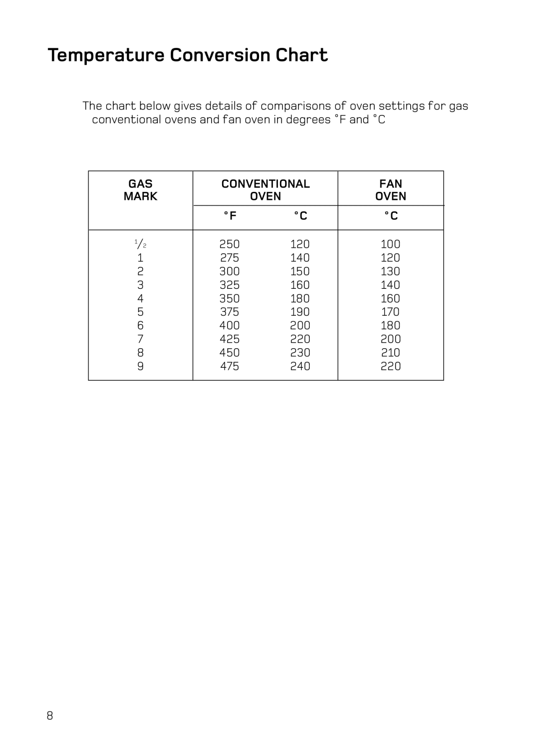 Hotpoint DQ77, DE77, DE47, DQ47 manual Temperature Conversion Chart, Oven 