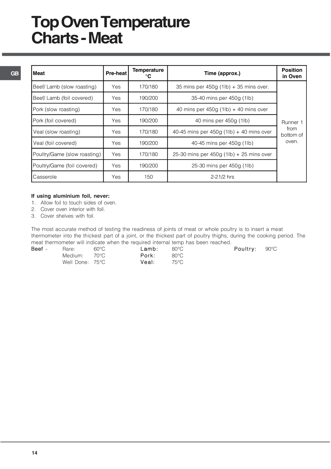 Hotpoint DQ891 manual TopOvenTemperature Charts-Meat 