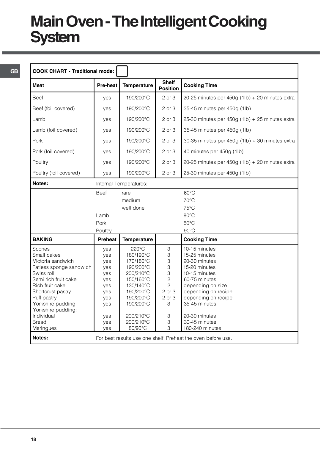 Hotpoint DQ891 manual MainOven-TheIntelligentCooking System 