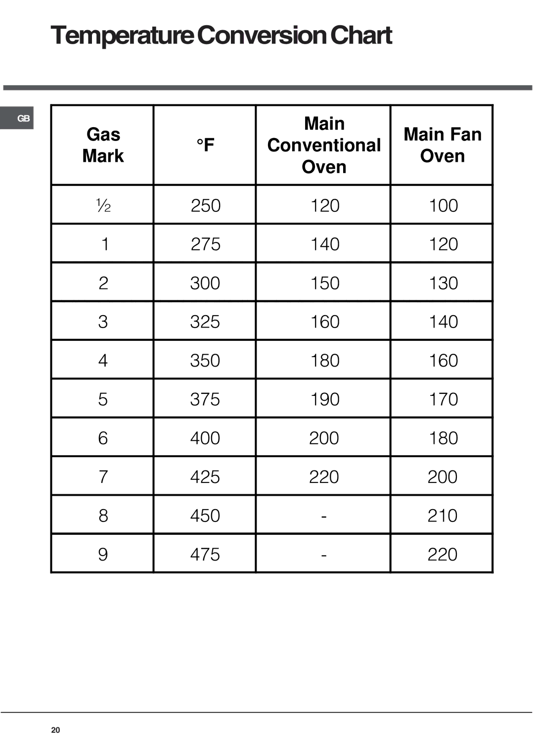 Hotpoint DQ891 manual TemperatureConversionChart, Mark 