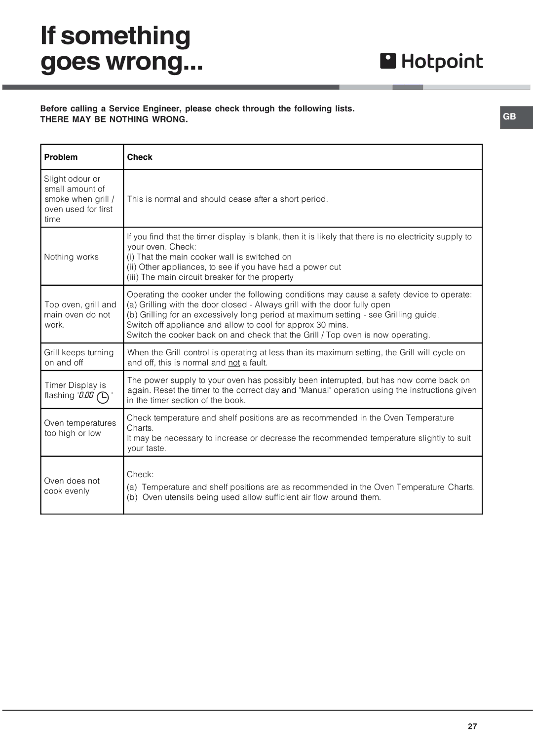 Hotpoint DQ891 manual If something Goes wrong, There MAY be Nothing Wrong, Problem Check 