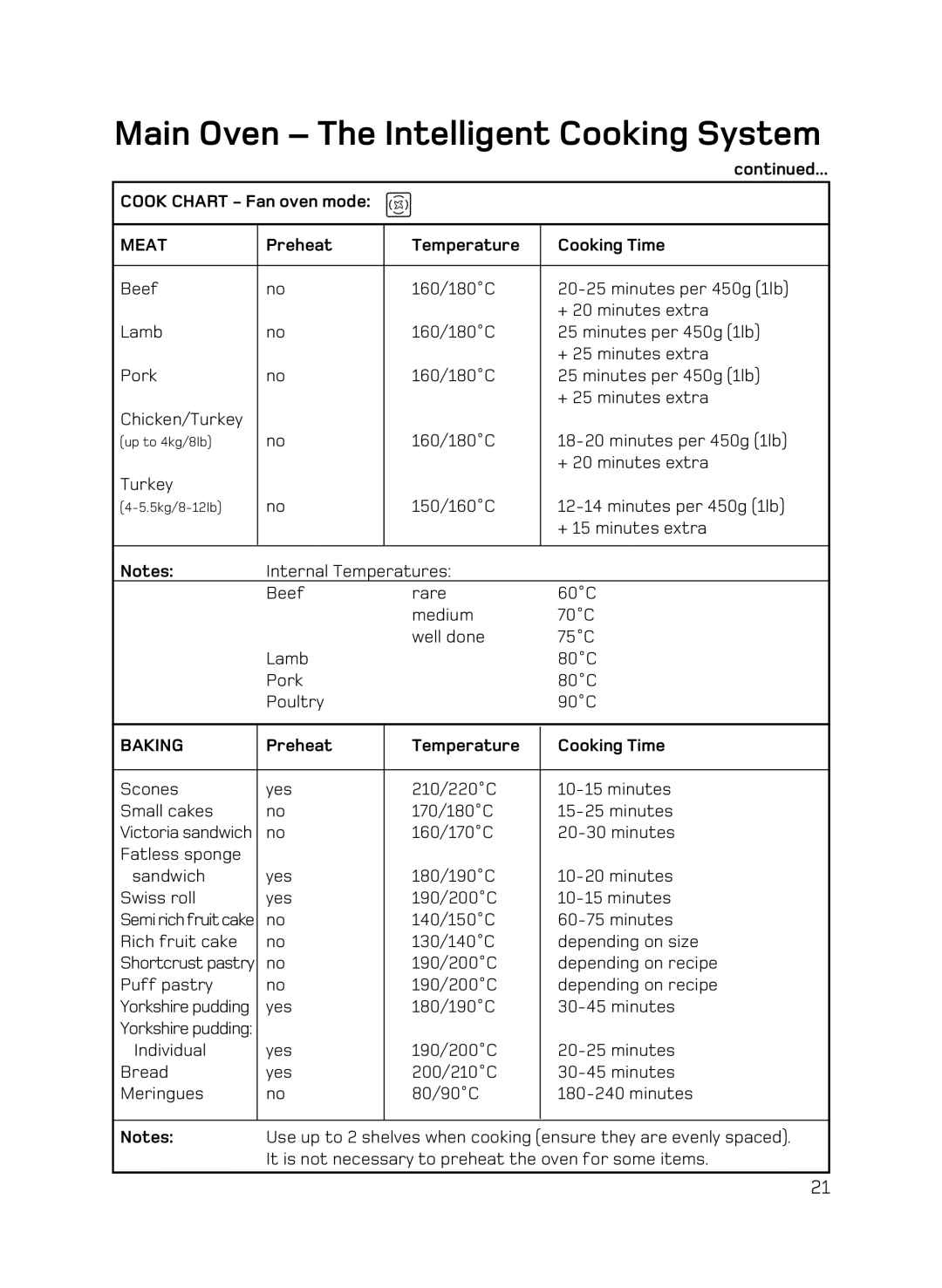 Hotpoint DQ89I, DE89X1, AHP67X manual Cook Chart Fan oven mode, Preheat Temperature Cooking Time 