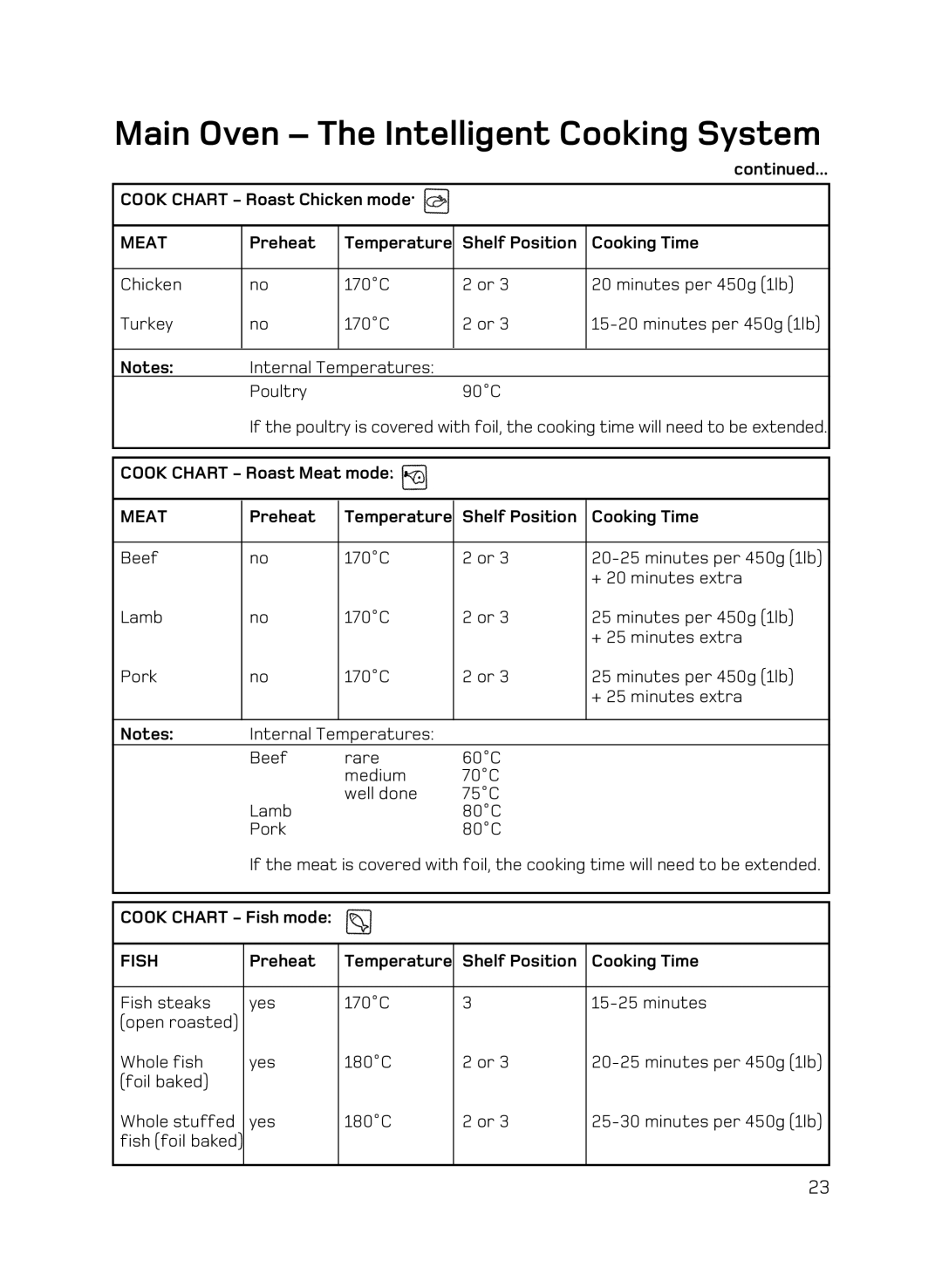 Hotpoint AHP67X Cook Chart Roast Chicken mode, Preheat Temperature Shelf Position Cooking Time, Cook Chart Roast Meat mode 