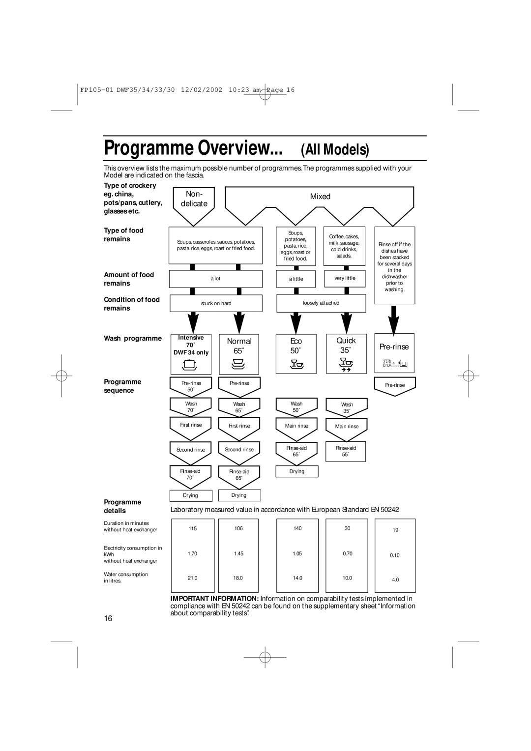 Hotpoint DWF35, DWF34, DWF30, DWF33 installation instructions Programme Overview... All Models, Non Delicate 