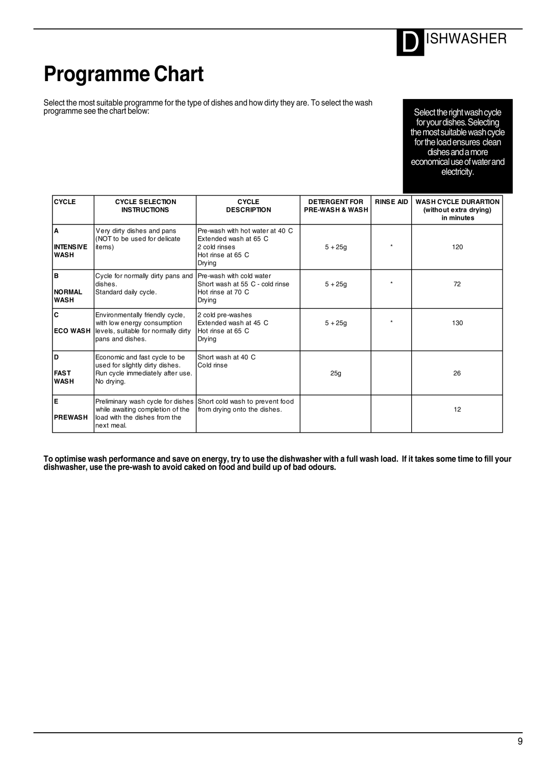 Hotpoint DWF40 manual Programme Chart, Wash 