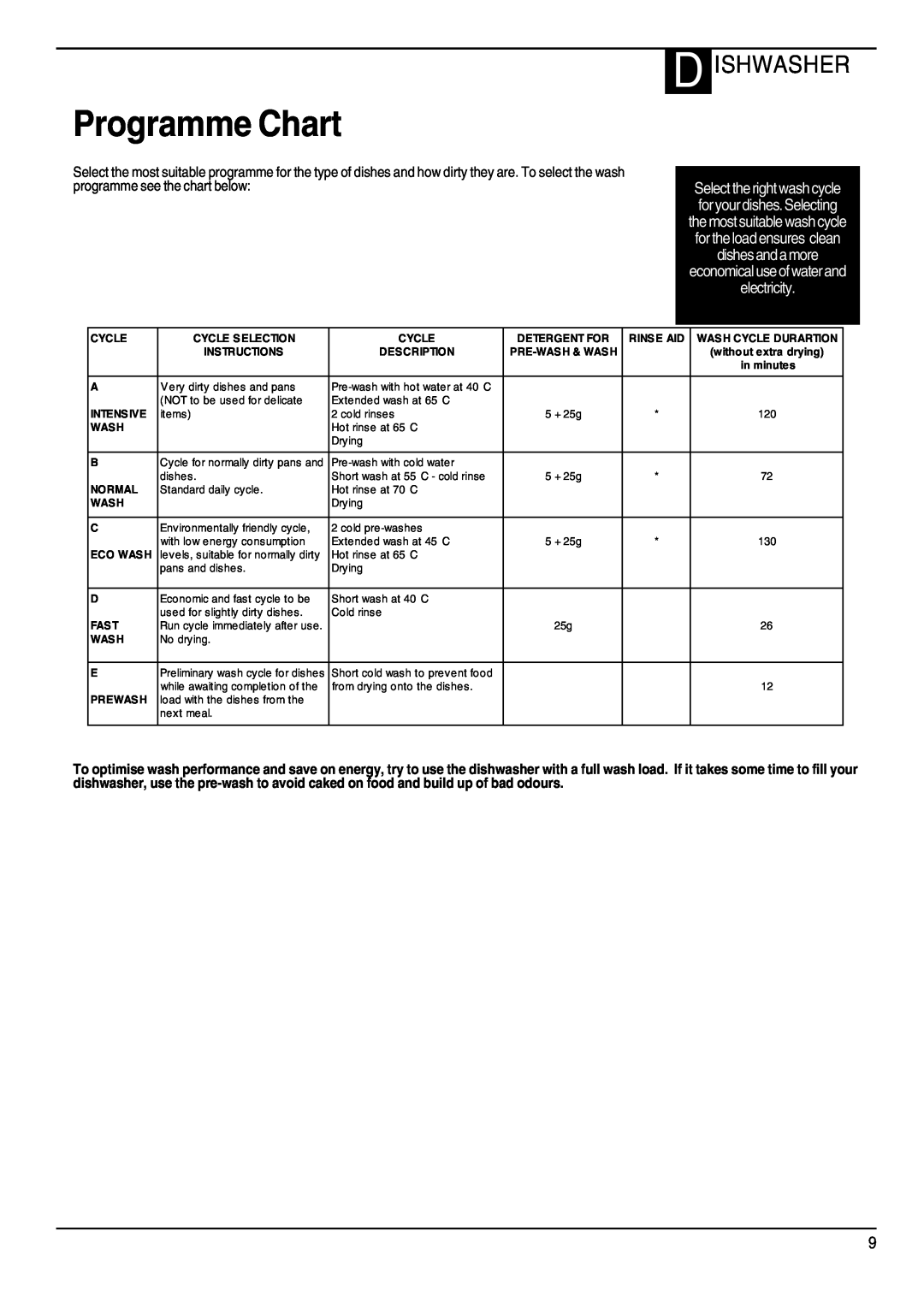 Hotpoint DWF40 manual Programme Chart, D Ishwasher 