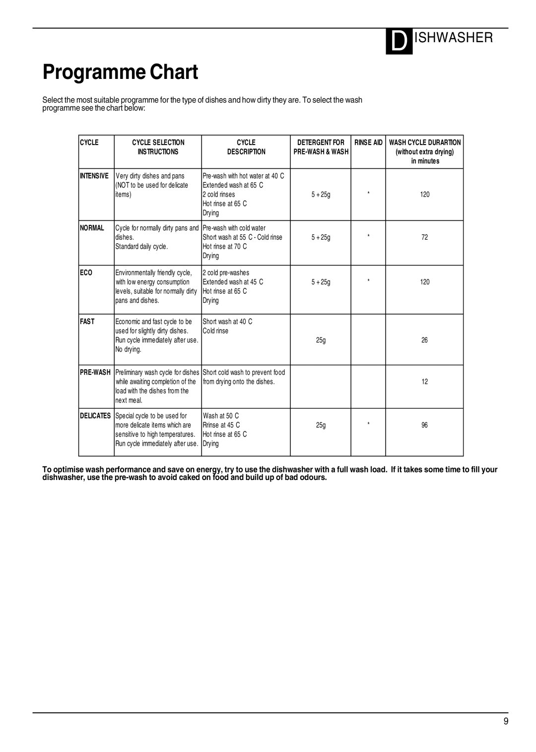 Hotpoint DWM55, DWF50 manual Programme Chart, Instructions Description 