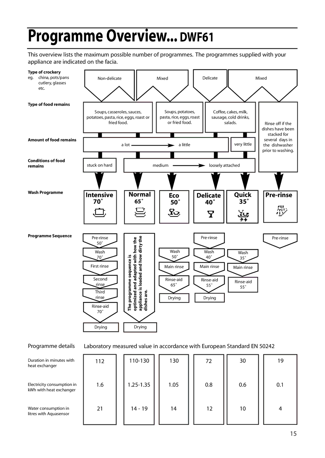 Hotpoint DWF60 installation instructions Programme Overview... DWF61, Normal Eco Delicate Quick Pre-rinse, 50˚ 40˚ 35˚ 