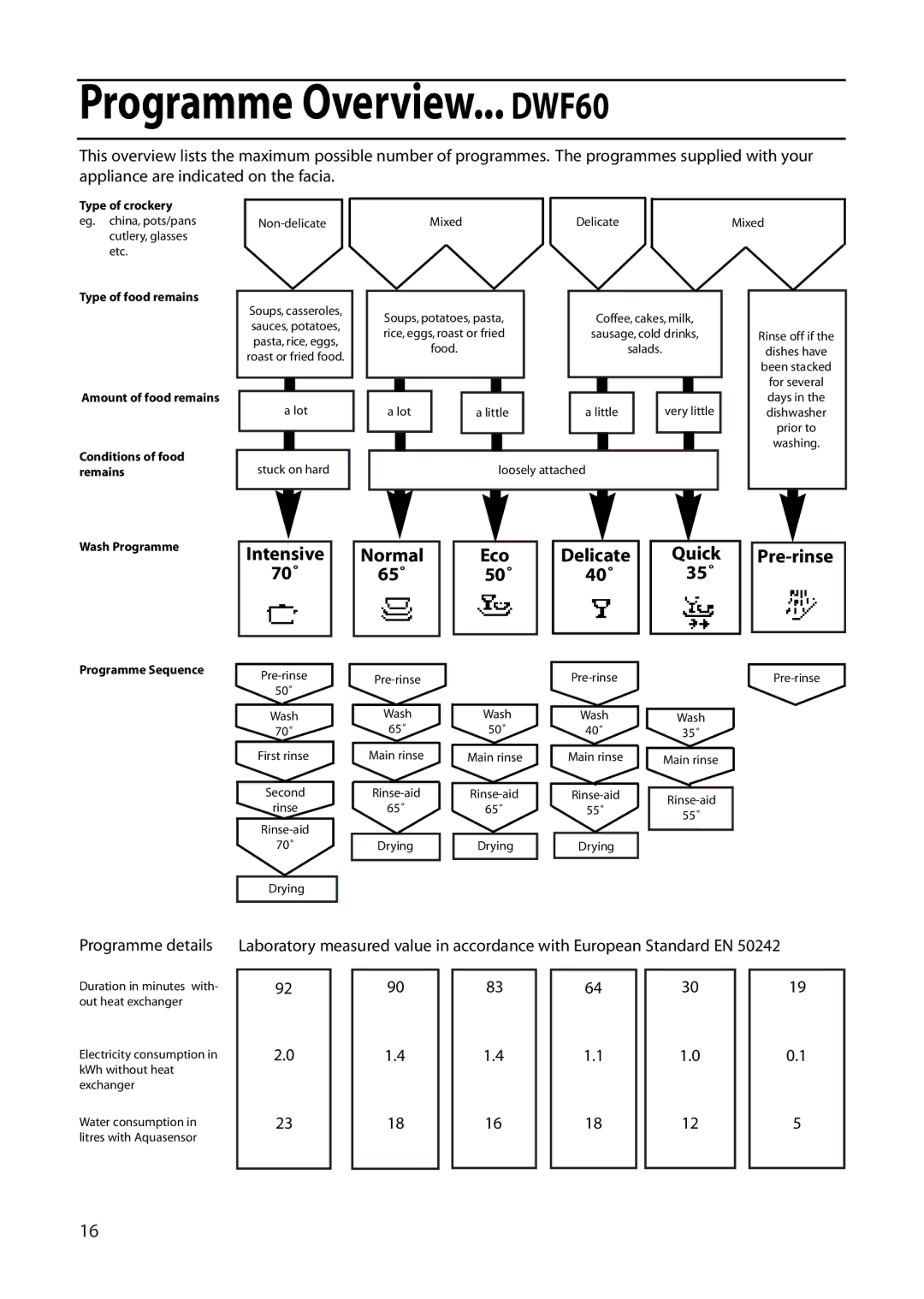 Hotpoint DWF61 installation instructions Programme Overview... DWF60, Type of food remains Amount of food remains 