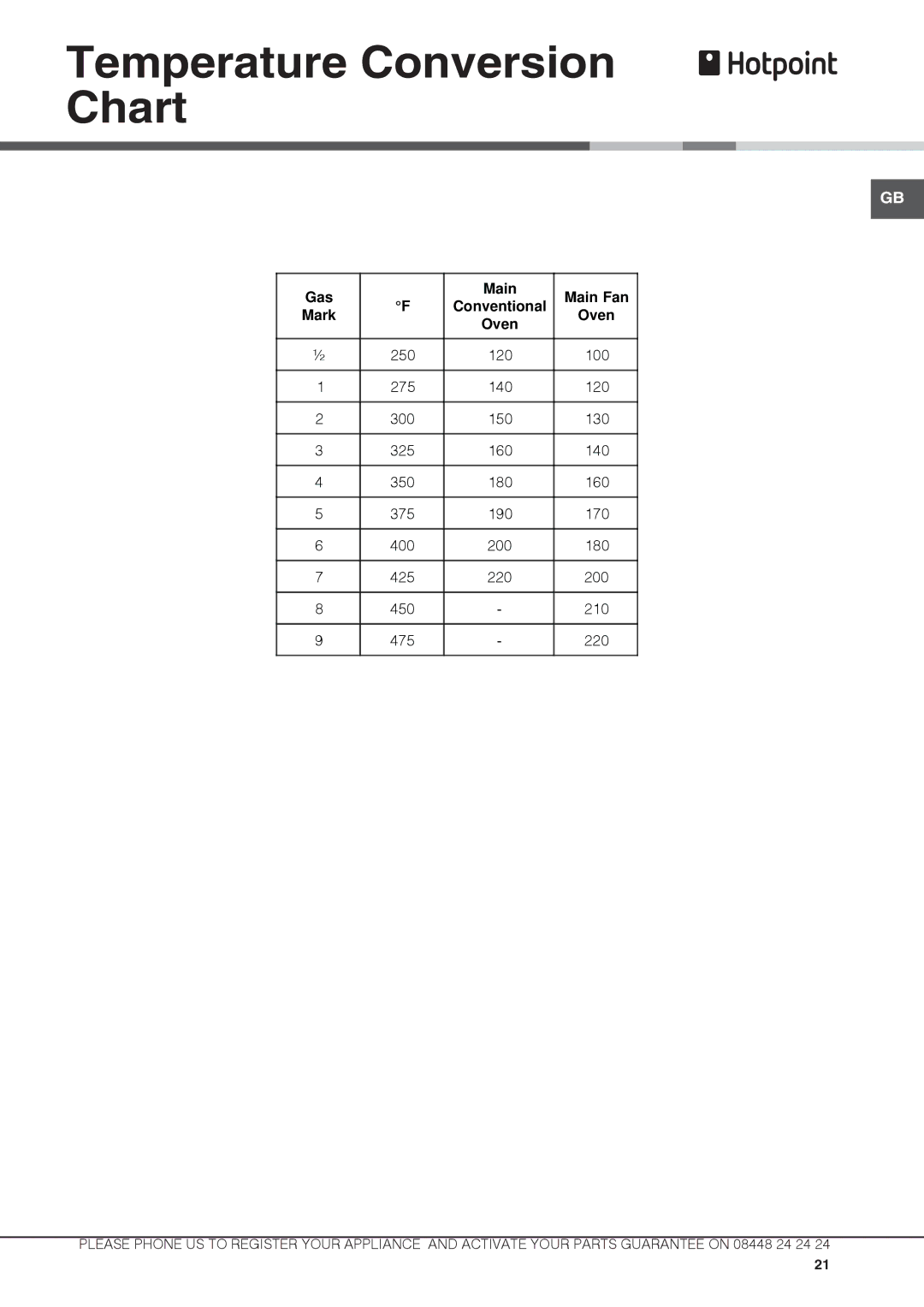 Hotpoint DX 1032 CX S manual Temperature Conversion Chart, Gas Main Main Fan 