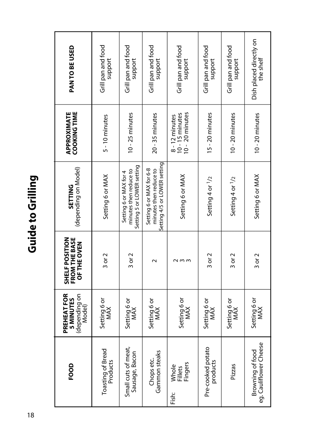 Hotpoint DY46 BD42 BD32 manual Guide to Grilling 