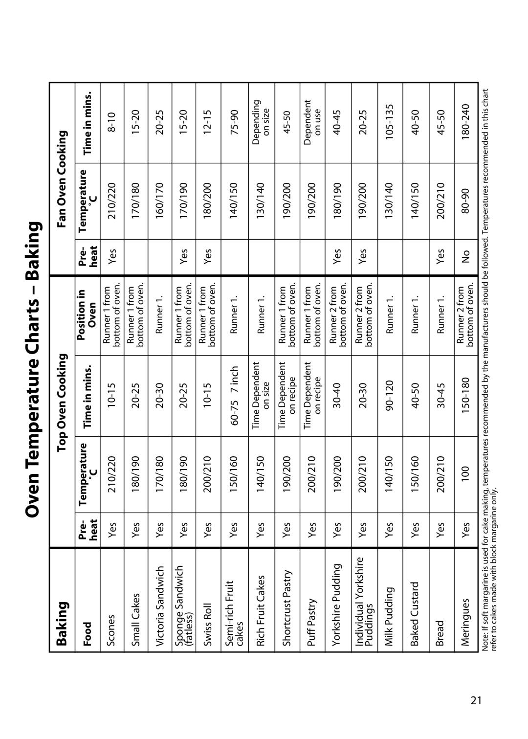 Hotpoint DY46 BD42 BD32 manual Oven Temperature Charts Baking, Top Oven Cooking, Food, Time in mins 