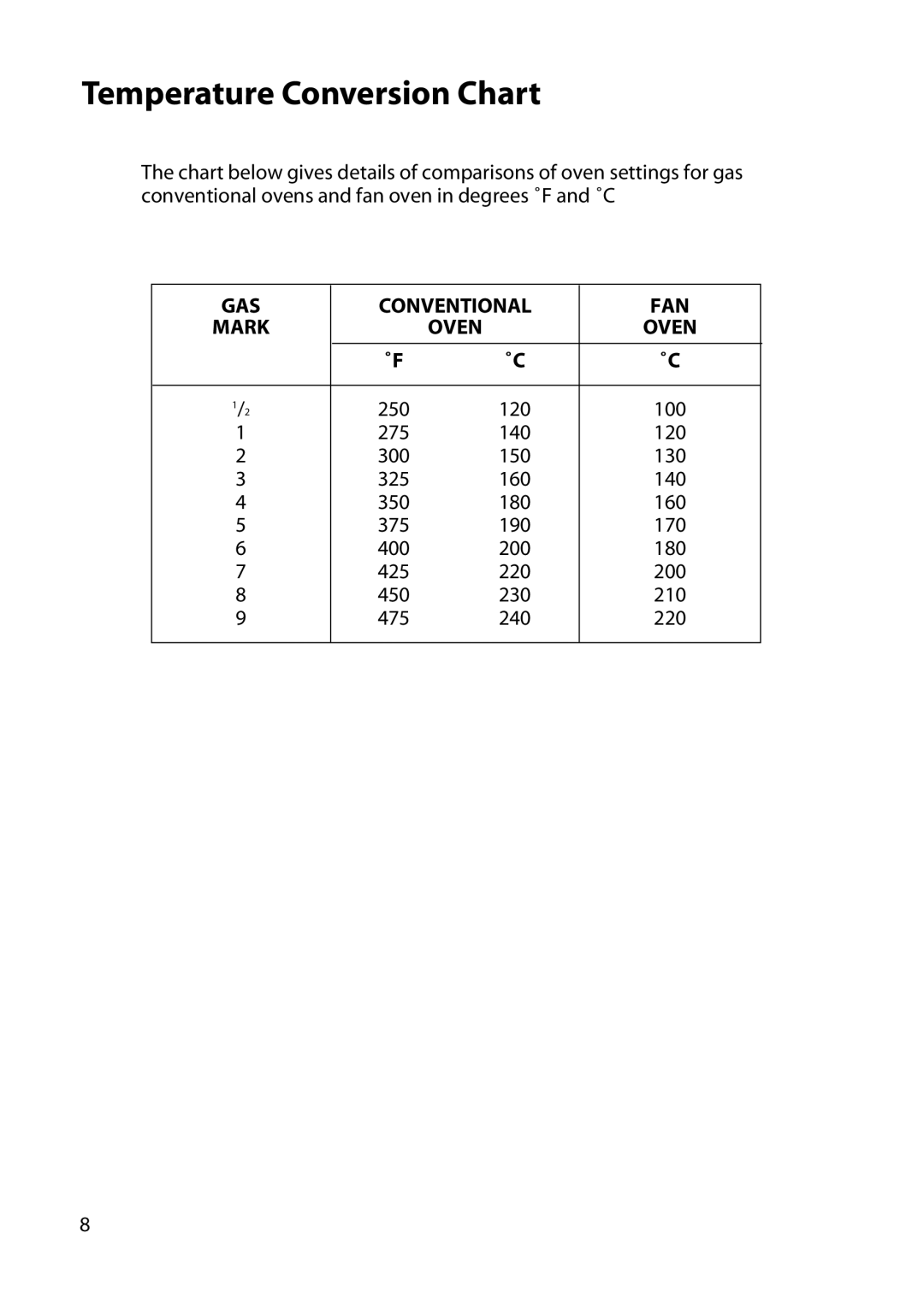 Hotpoint DY46 BD42 BD32 manual Temperature Conversion Chart, Oven 