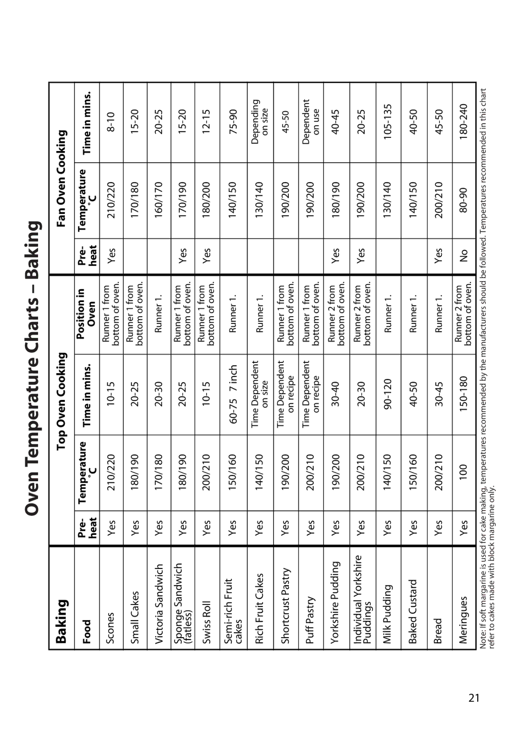 Hotpoint DY46, BD42, BD32 manual Oven Temperature Charts Baking, Top Oven Cooking, Food, Time in mins 