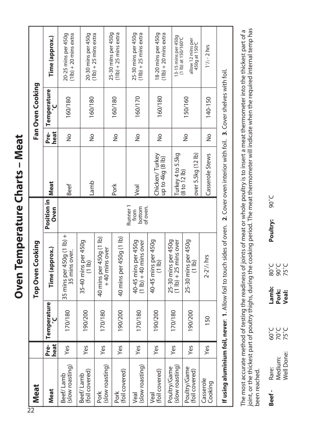 Hotpoint BD42, DY46, BD32 manual Oven Temperature Charts Meat 