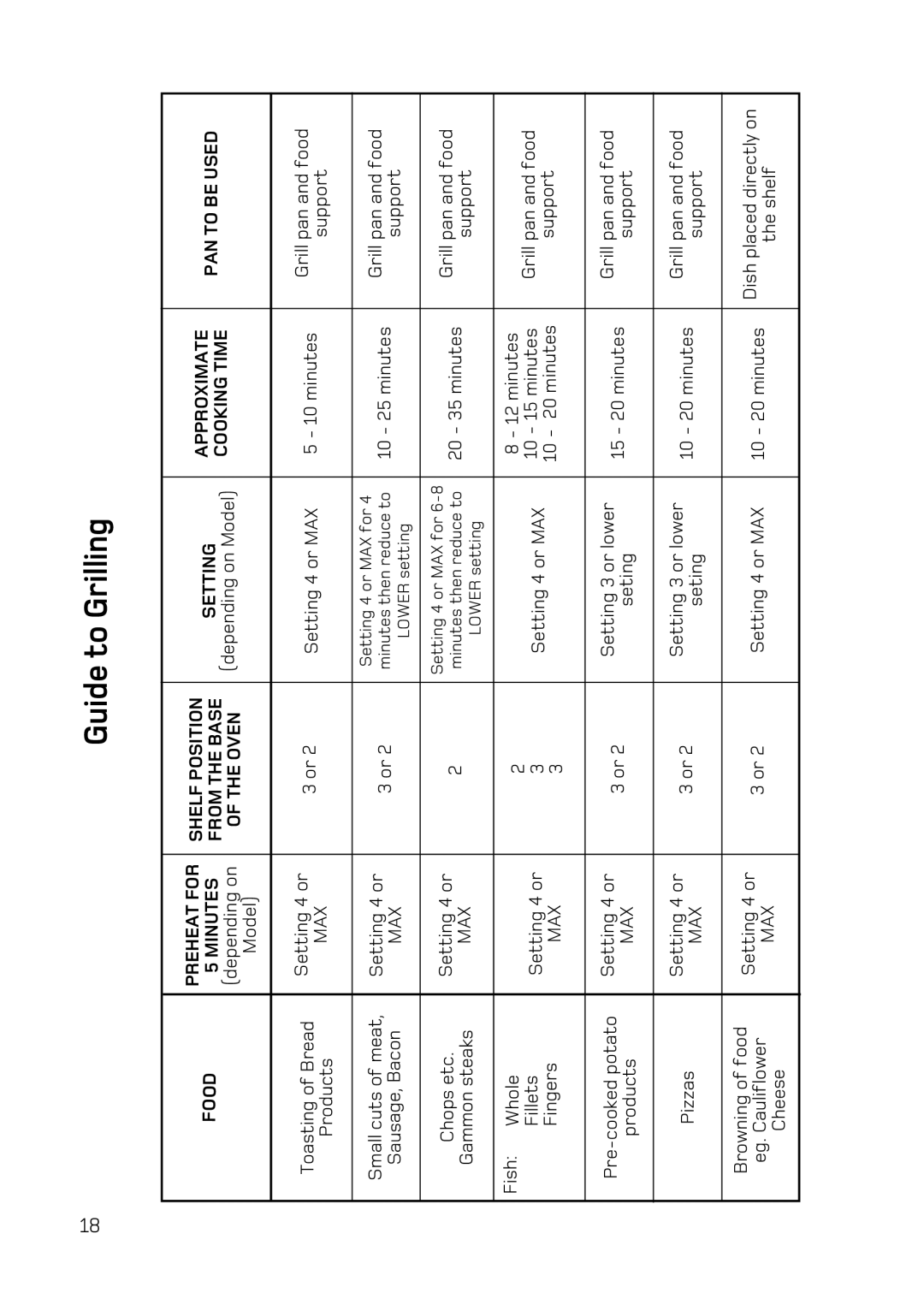 Hotpoint DY46 Mk2, BD32 Mk2, BD42 Mk2 manual Guide to Grilling 