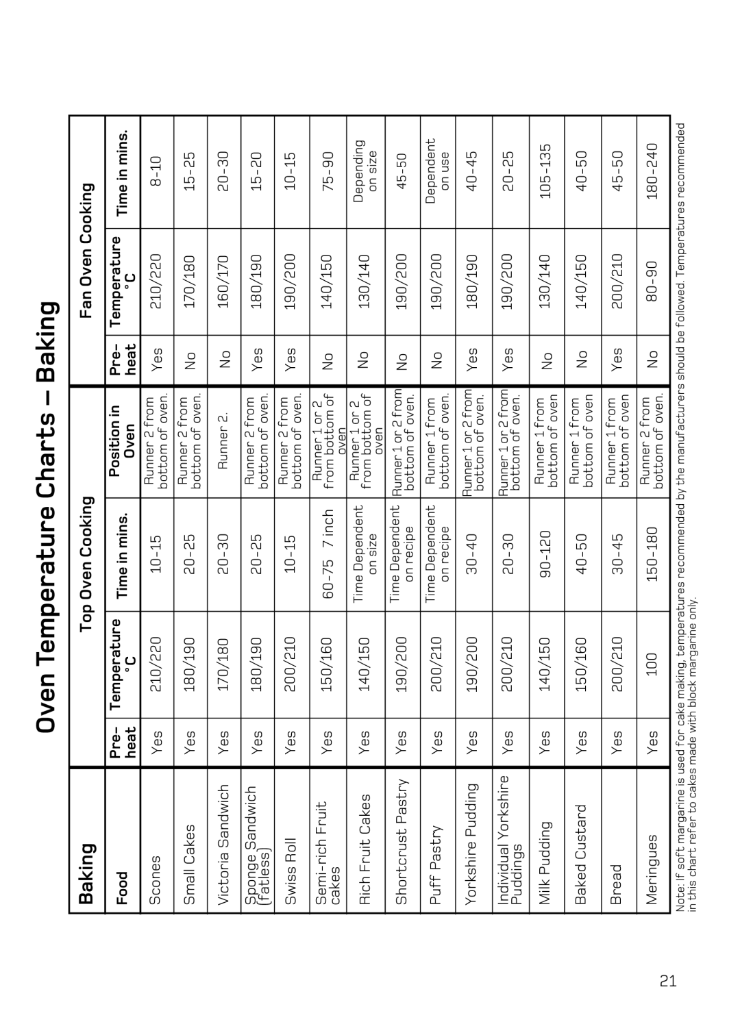 Hotpoint DY46 Mk2, BD32 Mk2, BD42 Mk2 Oven Temperature Charts Baking, Top Oven Cooking Fan Oven Cooking, Food Pre, Heat 