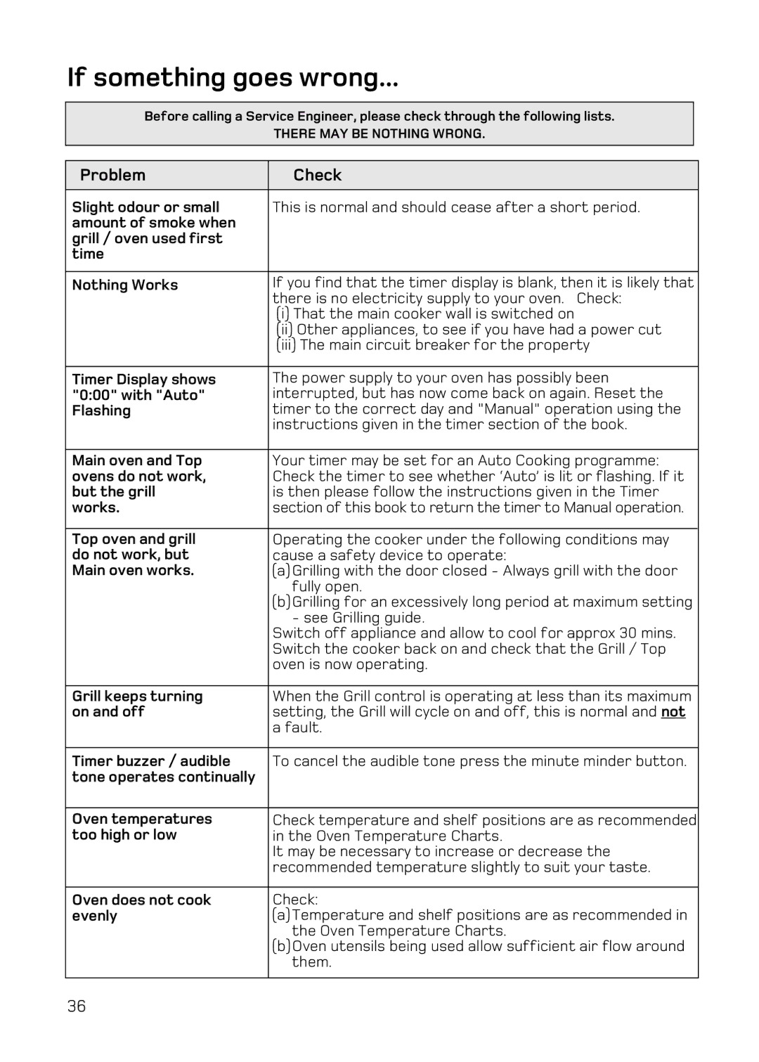 Hotpoint DY46 Mk2, BD32 Mk2, BD42 Mk2 manual If something goes wrong, Problem Check 