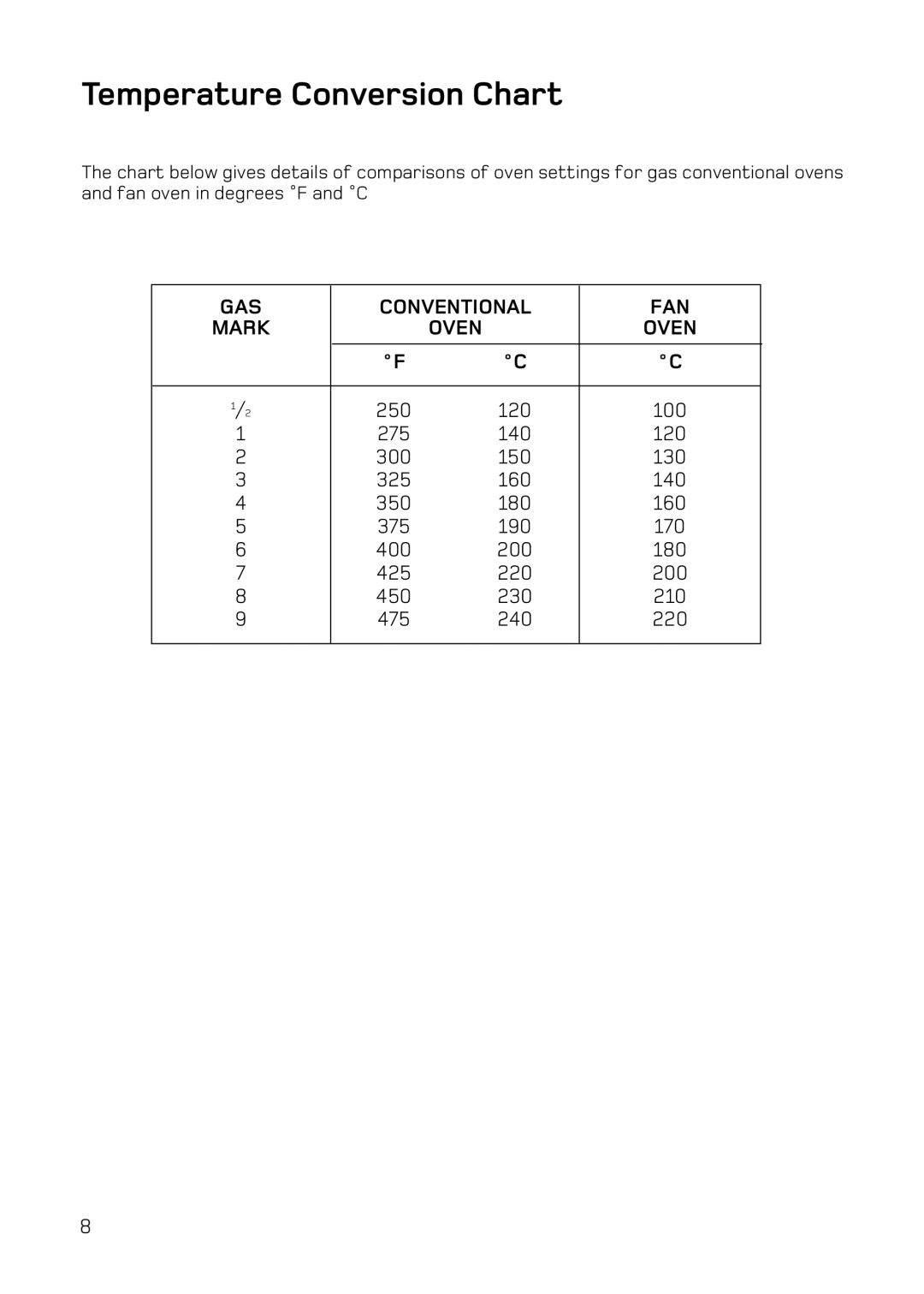 Hotpoint BD42 Mk2, DY46 Mk2, BD32 Mk2 manual Temperature Conversion Chart, Oven 