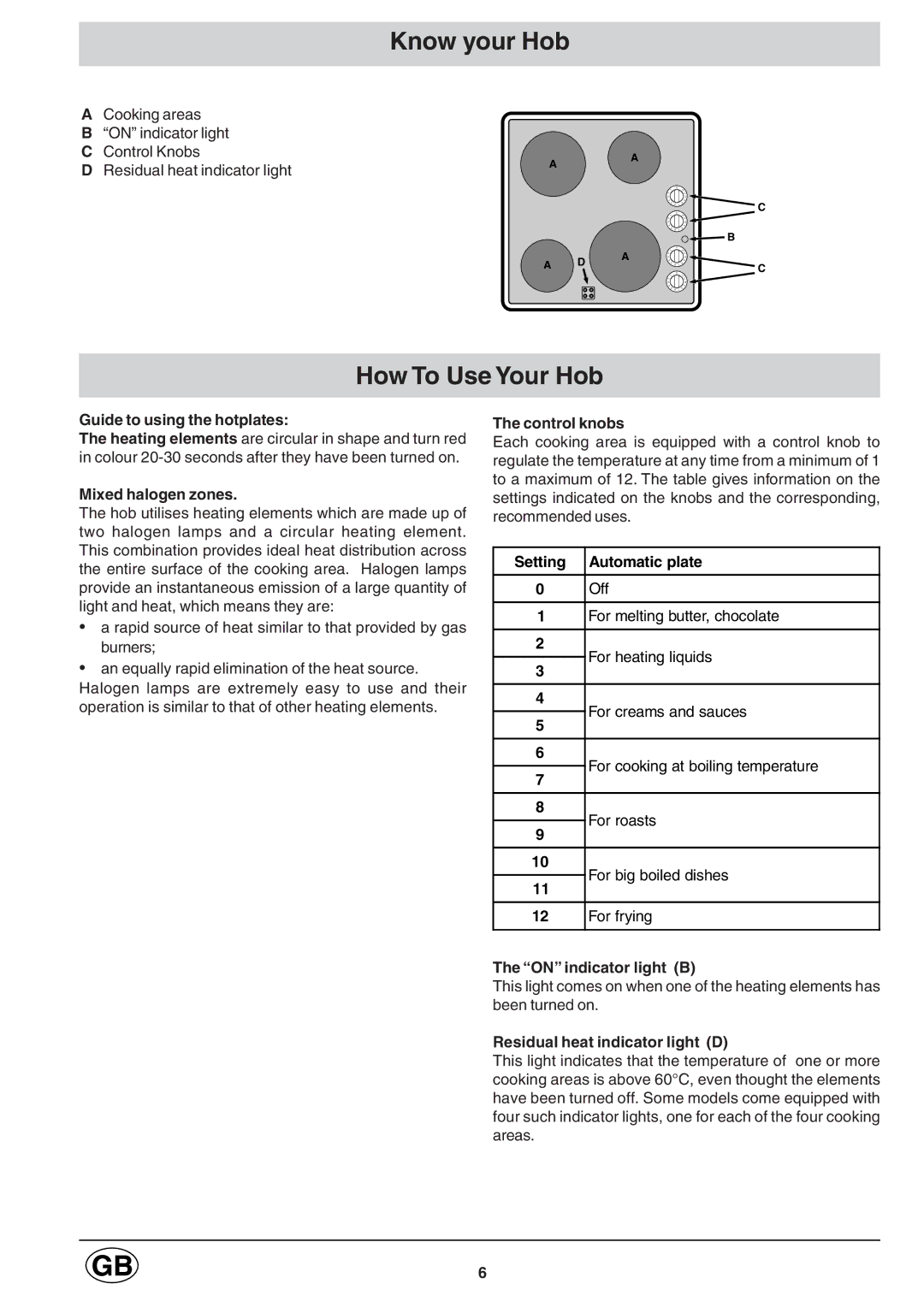 Hotpoint E6002 manual Know your Hob, How To Use Your Hob 