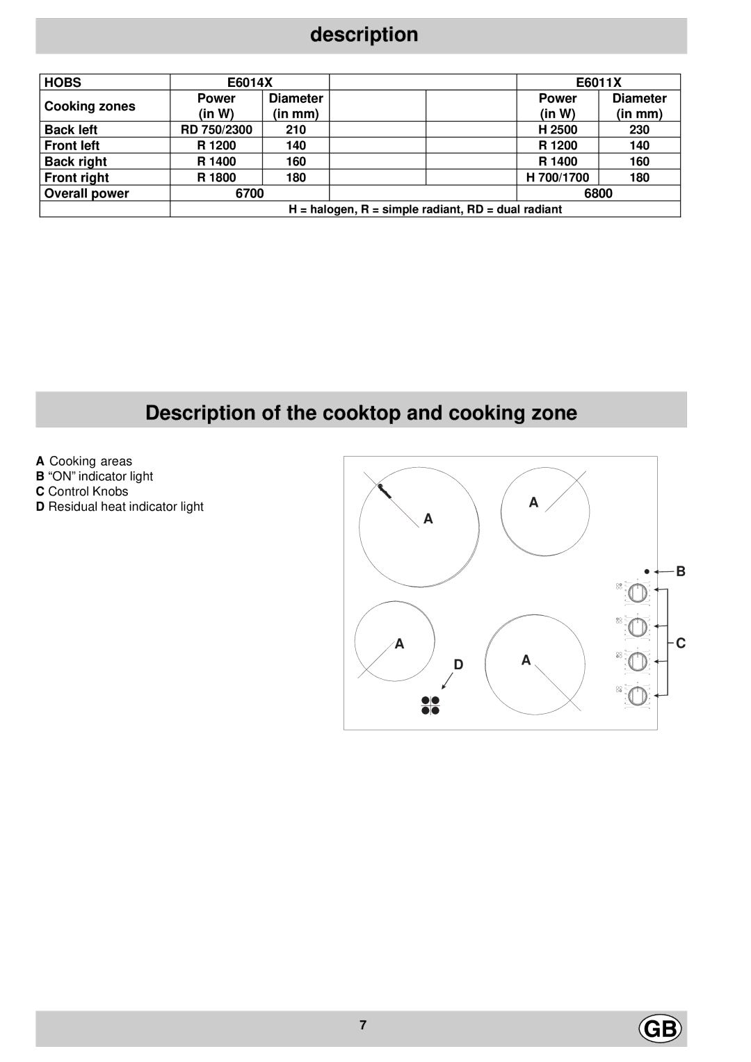 Hotpoint E6014, E6011 manual Description of the cooktop and cooking zone 