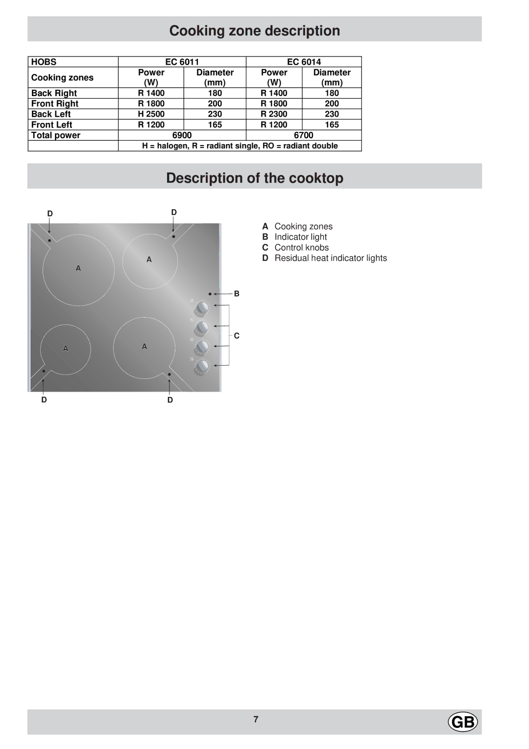 Hotpoint EC6011 - EC6014 manual Cooking zone description, Description of the cooktop 