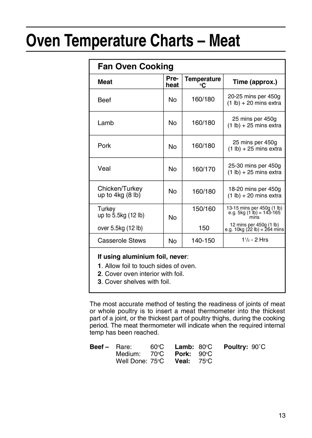 Hotpoint EG20, EG21 & EG22 manual Oven Temperature Charts Meat 