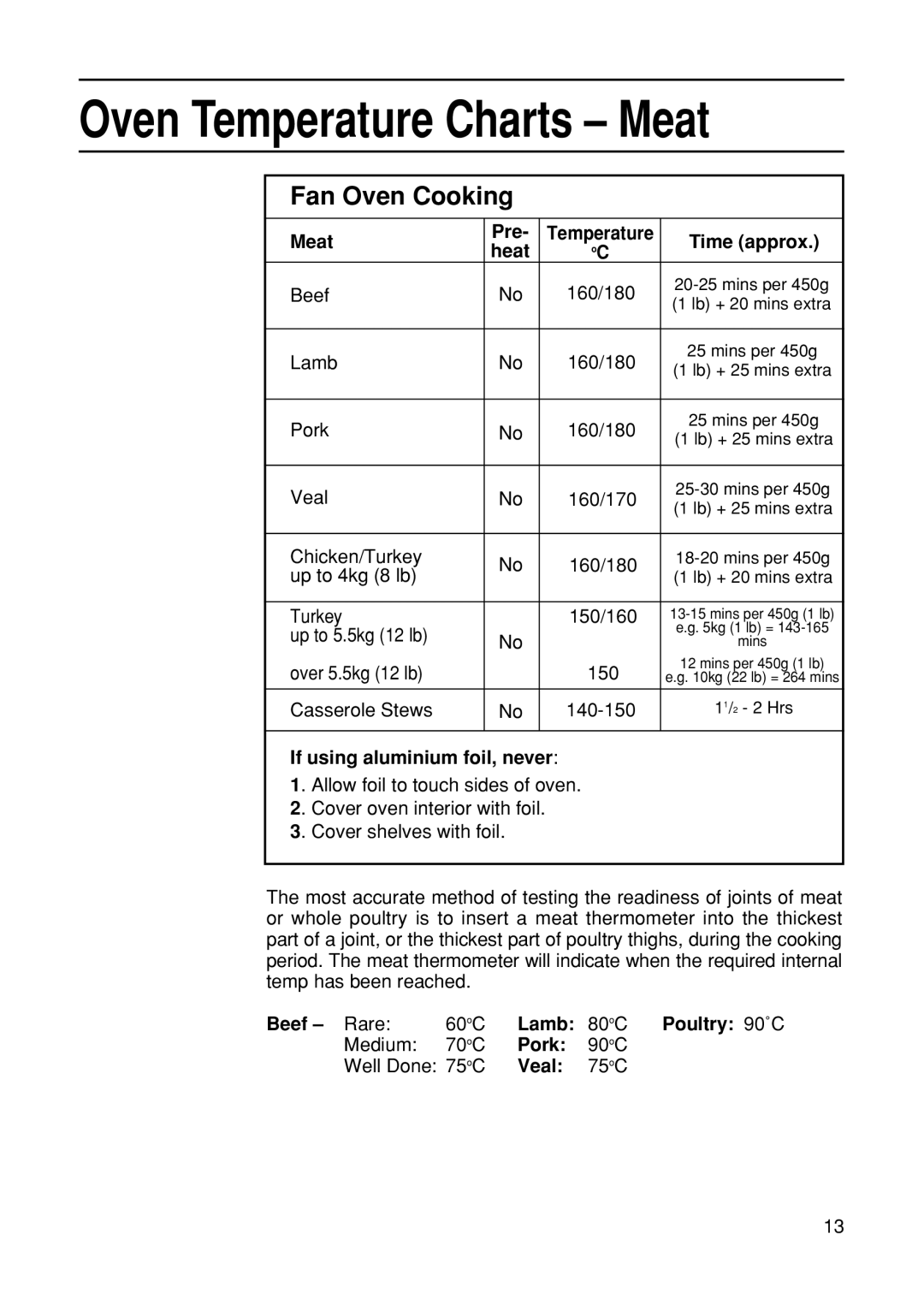 Hotpoint EG21 manual Oven Temperature Charts Meat 