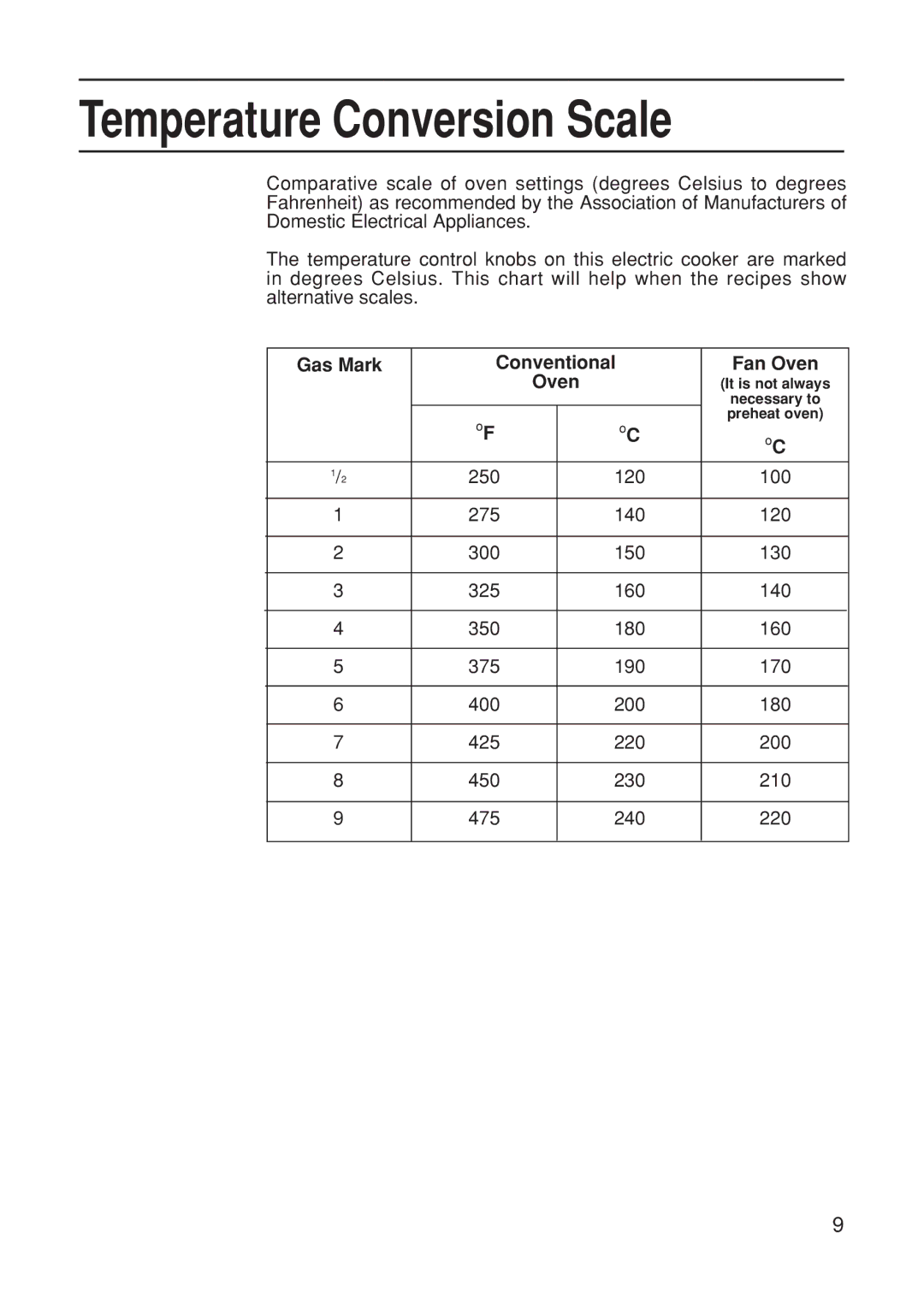 Hotpoint EG21 manual Temperature Conversion Scale, Gas Mark Conventional Fan Oven 