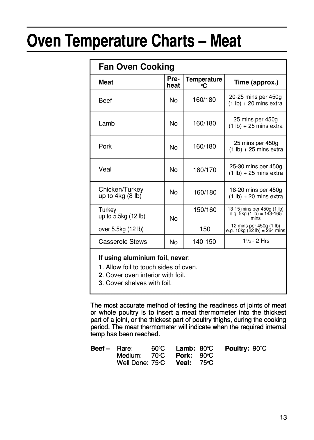 Hotpoint EG21 manual Oven Temperature Charts - Meat, Fan Oven Cooking 