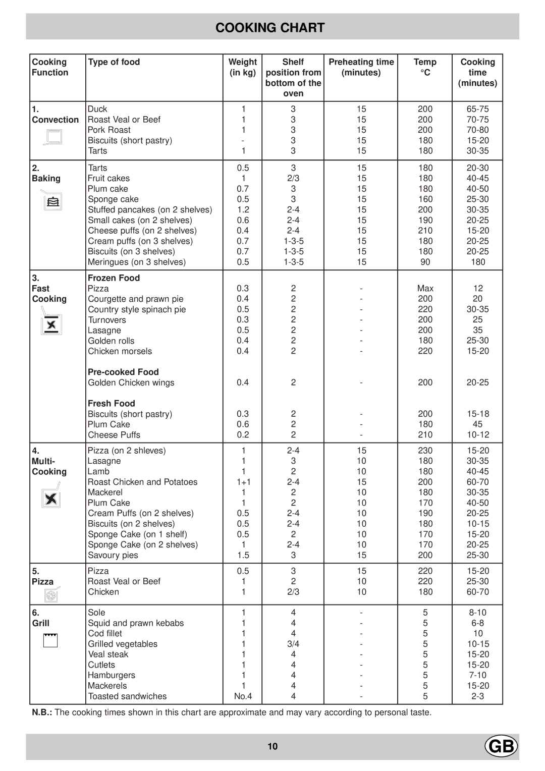 Hotpoint EG600X manual Cooking Chart 