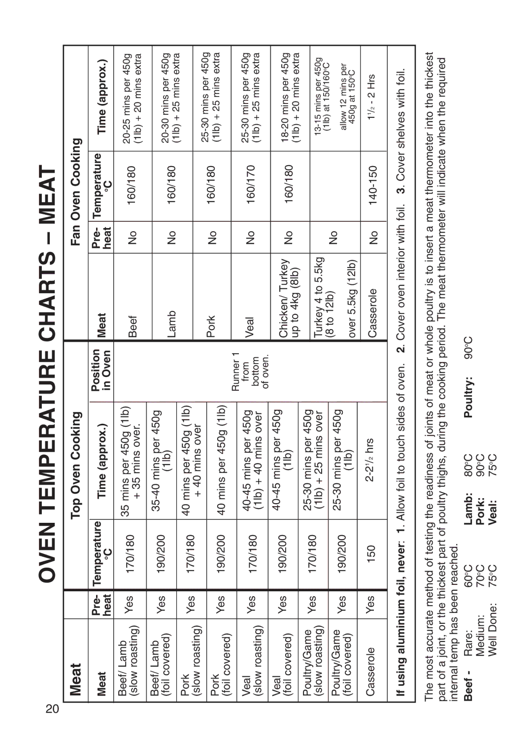 Hotpoint EG71 manual Oven Temperature Charts Meat, Top Oven Cooking Fan Oven Cooking 