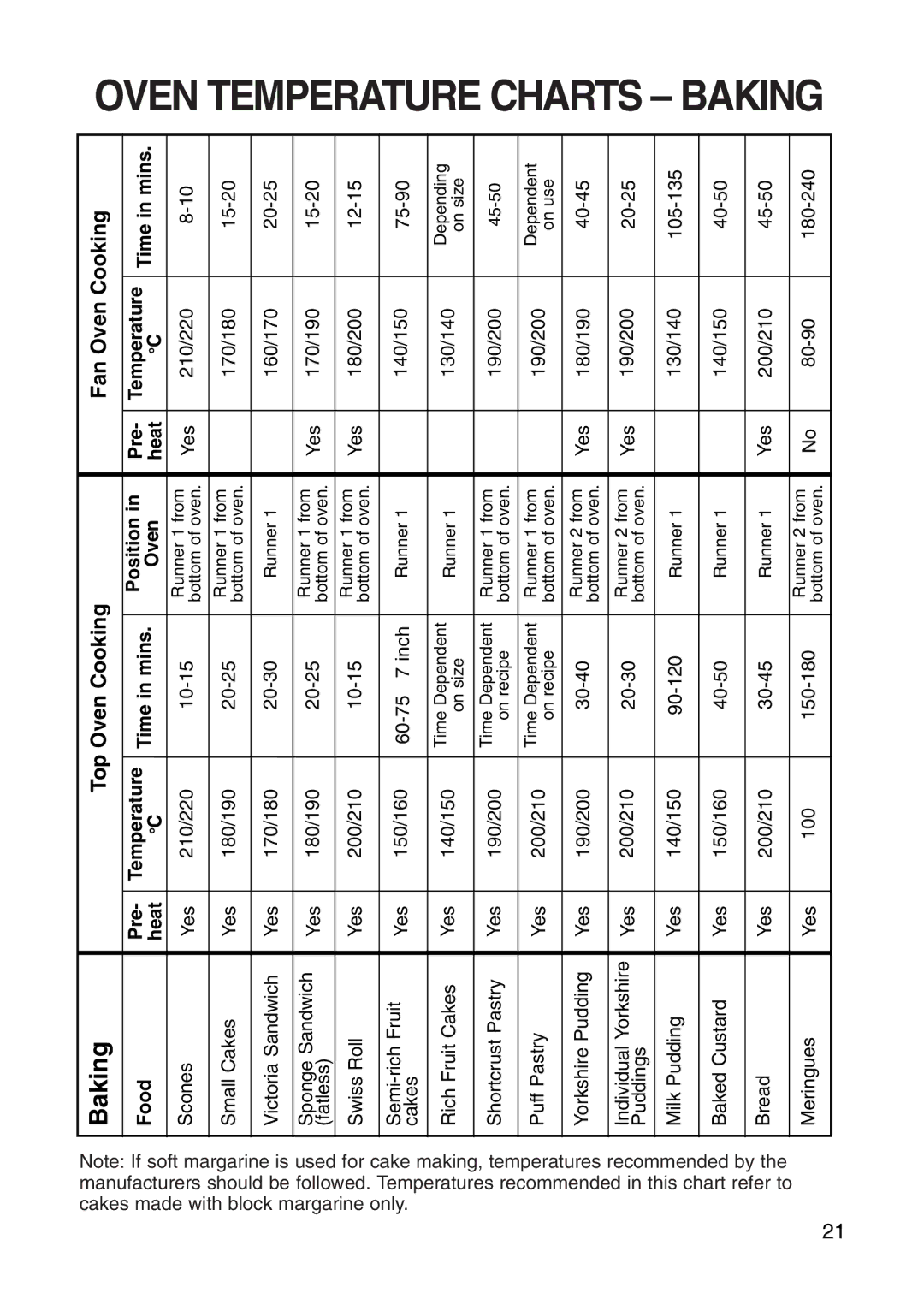 Hotpoint EG71 manual Oven Temperature Charts Baking 